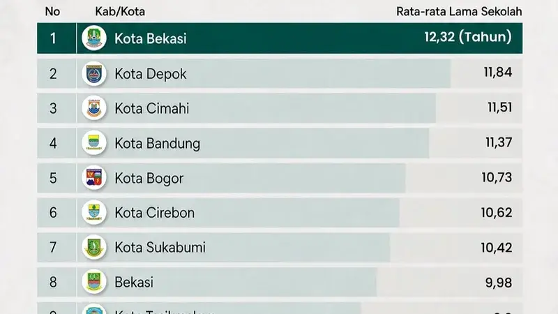 Bikin Bangga! Warga Kota Bekasi Ternyata Paling Lama Mengenyam Pendidikan di Jawa Barat